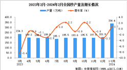 2024年1-2月全國紗產量數據統計分析