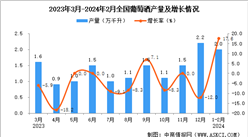 2024年1-2月全國葡萄酒產量數據統計分析