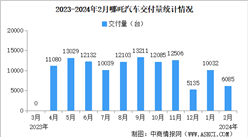 2024年2月哪吒汽車交付量6085臺 哪吒 L將于4月上市（圖）