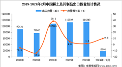 2024年1-2月中國稀土及其制品出口數據統計分析：出口量小幅增長