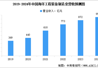 2024年中國海洋工程裝備行業市場規模及行業發展趨勢預測分析（圖）