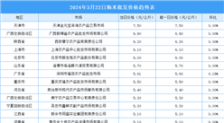2024年3月23日全國各地最新大米價格行情走勢分析