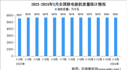 2024年1-2月中國核電行業運行情況：平均利用小時同比增加7小時（圖）