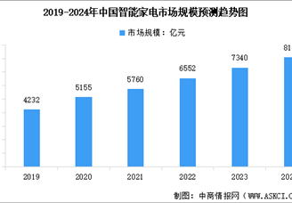2024年中國智能終端行業市場現狀及行業發展前景預測分析（圖）
