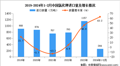 2024年1-2月中國氯化鉀進口數據統計分析：進口量同比增長63.2%