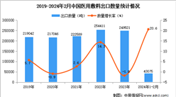 2024年1-2月中國醫用敷料出口數據統計分析：出口金額同比增長18.6%