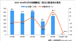 2024年1-2月中國磷酸氫二銨出口數據統計分析：出口量同比下降68.8%