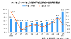 2024年1-2月全國化學藥品原藥產量數據統計分析