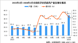 2024年1-2月全國化學農藥原藥產量數據統計分析