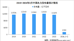 2024年1-2月中國水力發電裝機容量及發電量分析：發電量同比增長0.8%