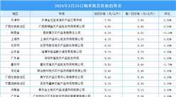 2024年3月26日全國各地最新大米價格行情走勢分析