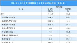 2024年1-2月全國規上工業企業利潤總額同比增長10.2%（圖）