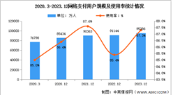 2023年我國網絡支付用戶規模達9.54億 占網民整體的87.3%（圖）