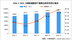 2023年我國網絡視頻用戶規模達10.67億 占網民整體的97.7%（圖）