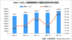 2023年我國網絡購物用戶規模達9.15億 占網民整體的83.8%（圖）