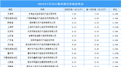 2024年3月27日全國各地最新大米價格行情走勢分析