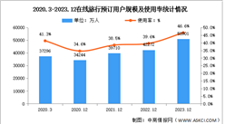 2023年我國在線旅行用戶規模達5.09億 占網民整體的46.6%（圖）