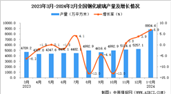 2024年1-2月全國鋼化玻璃產量數據統計分析