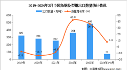 2024年1-2月中國角鋼及型鋼出口數據統計分析：出口量同比增長7.6%