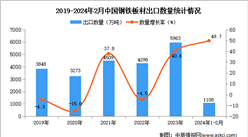 2024年1-2月中國鋼鐵板材出口數據統計分析：出口量同比增長49.7%