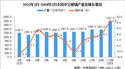 2024年1-2月全國中空玻璃產量數據統計分析