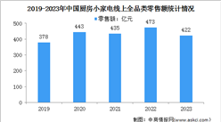 2024年中國廚房小家電全品類零售額及線上銷售情況預測分析（圖）