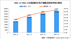 2023年我國互聯網醫療用戶規模達4.14億 占網民整體的37.9%（圖）