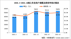 2023年我國網上外賣用戶規模達5.45億 占網民整體的49.9%（圖）