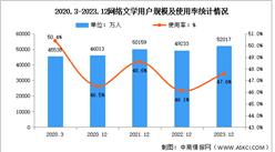 2023年我國網絡文學用戶規模達5.20億 占網民整體的47.6%（圖）
