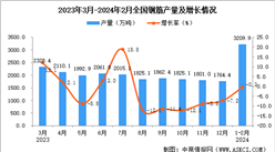 2024年1-2月全國鋼筋產量數據統計分析