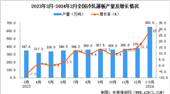 2024年1-2月全國冷軋薄板產量數據統計分析