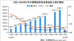 2024年1-2月全國煤炭采選業經營情況：利潤總額同比下降36.8%（圖）