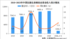 2024年1-2月中國儀器儀表制造業經營情況：營業收入同比增長7.9%（圖）