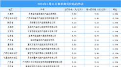 2024年4月1日全國各地最新大米價格行情走勢分析