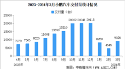 2024年3月小鵬汽車交付量情況：交付量同比增長29%（圖）