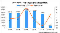 2024年1-2月中國變壓器出口數據統計分析：出口量同比增長5.1%
