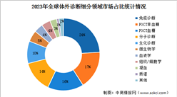 2024年全球體外診斷市場規模及細分領域市場占比情況預測分析（圖）