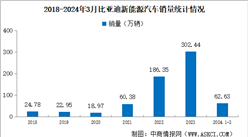 2024年3月比亞迪產銷情況：銷量同比增長46.06%（圖）
