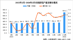 2024年1-2月全國原鋁產量數據統計分析