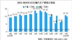 2024年3月長城汽車產銷情況：新能源汽車銷量同比增長11.02%（圖）