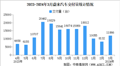 2024年3月蔚來汽車交付量情況：交付量同比增長14.3%（圖）