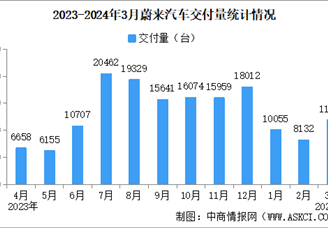 2024年3月蔚来汽车交付量情况：交付量同比增长14.3%（图）