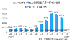 2024年3月賽力斯產銷情況：新能源汽車銷量同比增長225.81%（圖）