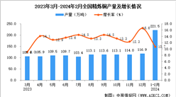 2024年1-2月全國精煉銅產量數據統計分析