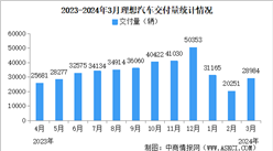 2024年3月理想汽車交付量情況：交付量同比增長39.2%（圖）