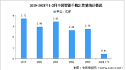 2024年2月中國智能手機市場分析：累計出貨量同比增長12.5%（圖）