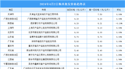2024年4月3日全國各地最新大米價格行情走勢分析