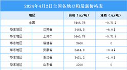 2024年4月3日全國各地最新豆粕價格行情走勢分析