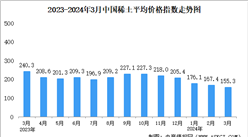 2024年3月中國稀土價格走勢分析：價格指數基本保持平穩