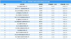投資動態搶先看 | 2024年一季度浙江制造業投資企業50強名單匯總（圖）